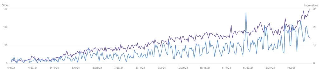 Search Console Performance Report Chart