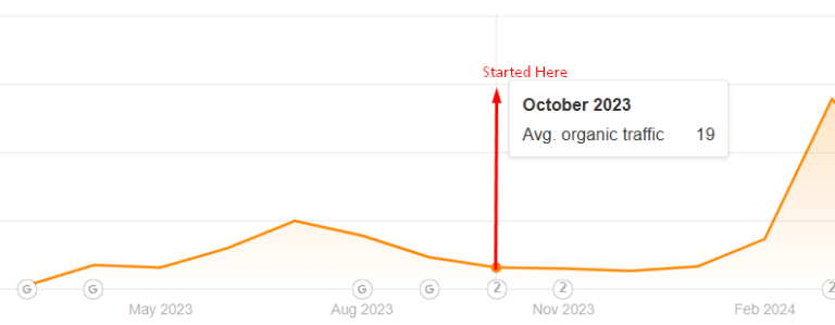 Organic Traffic Growth