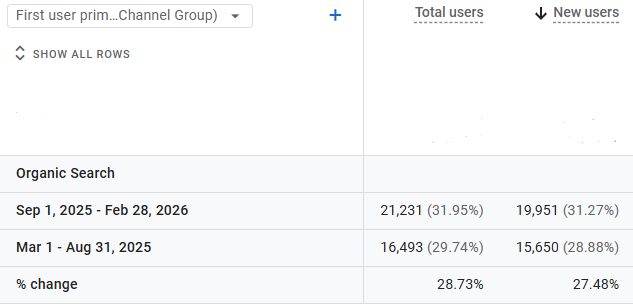 Google Analytics New Users and All Users