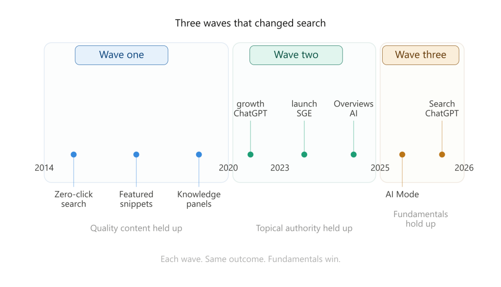 Three Waves That Changed Search