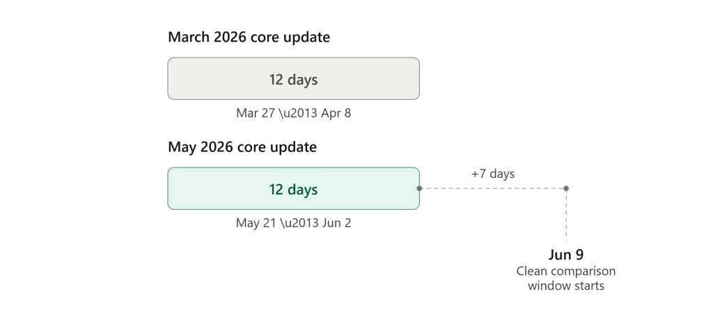 march vs may 2026 rollout timeline